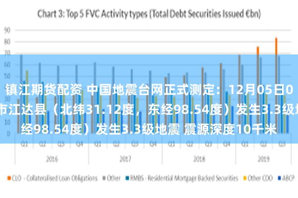 镇江期货配资 中国地震台网正式测定：12月05日05时27分在西藏昌都市江达县（北纬31.12度，东经98.54度）发生3.3级地震 震源深度10千米